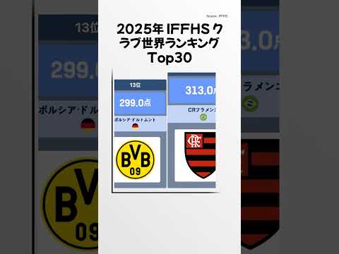 2025年 IFFHS クラブ世界ランキング Top30