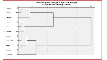How to perform Hierarchical Cluster Analysis in SPSS | Furthest neighbor| Dendogram