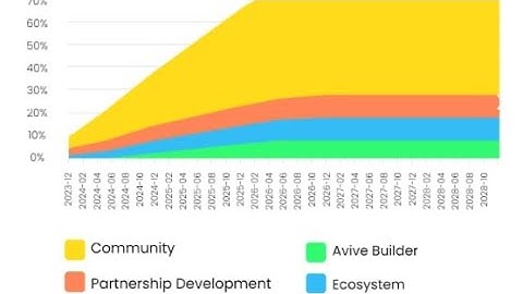 HOW TO ADD AVIVE TOKEN TO YOUR METAMASK  USING THE CA AND A GLANCE THROUGH AVIVE UPDATED WHITEPAPER