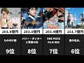 【映画】歴代興行収入ランキングTOP20