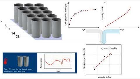 Maturity Method In Concrete