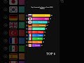 Top 15 Countries by Esports Users (2024) - Millions #Shorts #esports #barchart race