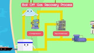 Thermodynamics: Boil-Off Gas Recovery l EMA-MOE