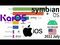 Most Popular Mobile Operating Systems (OS) (2010-2020)