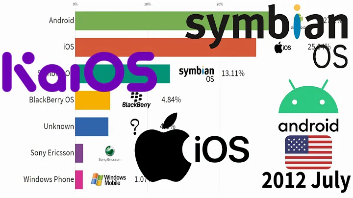 Most Popular Mobile Operating Systems (OS) (2010-2020)