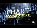 Chart Master: Three areas that had huge moves this week