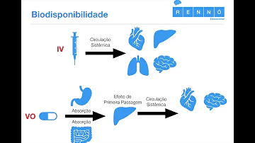 O que pode interferir na biodisponibilidade do fármaco?