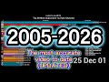 TOP 20 Top 20 Most Subscribed YouTube Channels (2005-2026) 📺