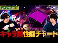 【スト6】全参戦キャラクターの性能をレーダーチャート形式で評価してみた(前編) // もけ × ナウマン【初心者必見】【ストリートファイター6/SF6】