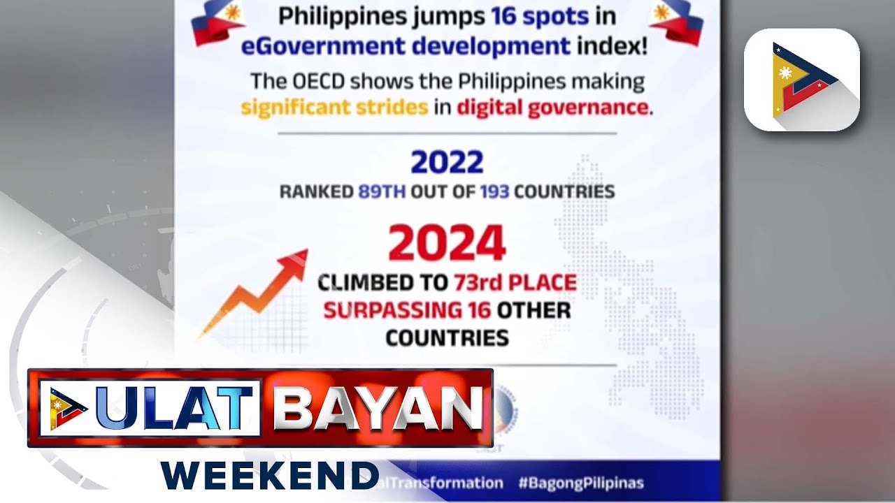 Pilipinas, umakyat sa 53rd place sa 2024 Global Innovation Index - YouTube