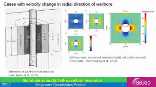 SEG 2020: Full waveform inversion using acoustic well logs