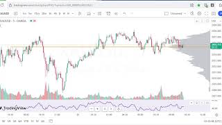 Gold Live  XAUUSD  M5 Chart- Volume Profile + Volume + MFI  21/12/23