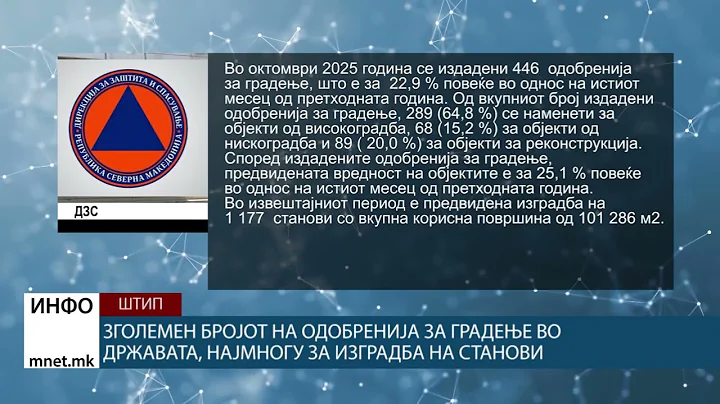 Зголемен бројот на одобренија за градење во државата, најмногу за изградба на станови