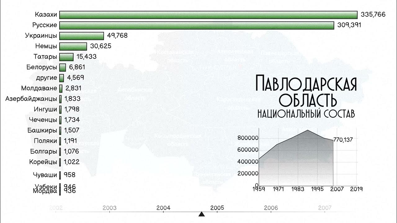 Население павлодара 2024. Астана население 2023. Население павлодара на 2024. Численность казахов в казахстане. Население казахстана инфографика.