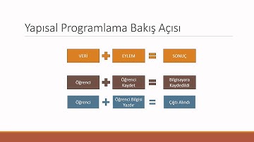 C# ile Nesneye Dayalı Programlama Ders 3a - Nesneye Dayalı Programlama