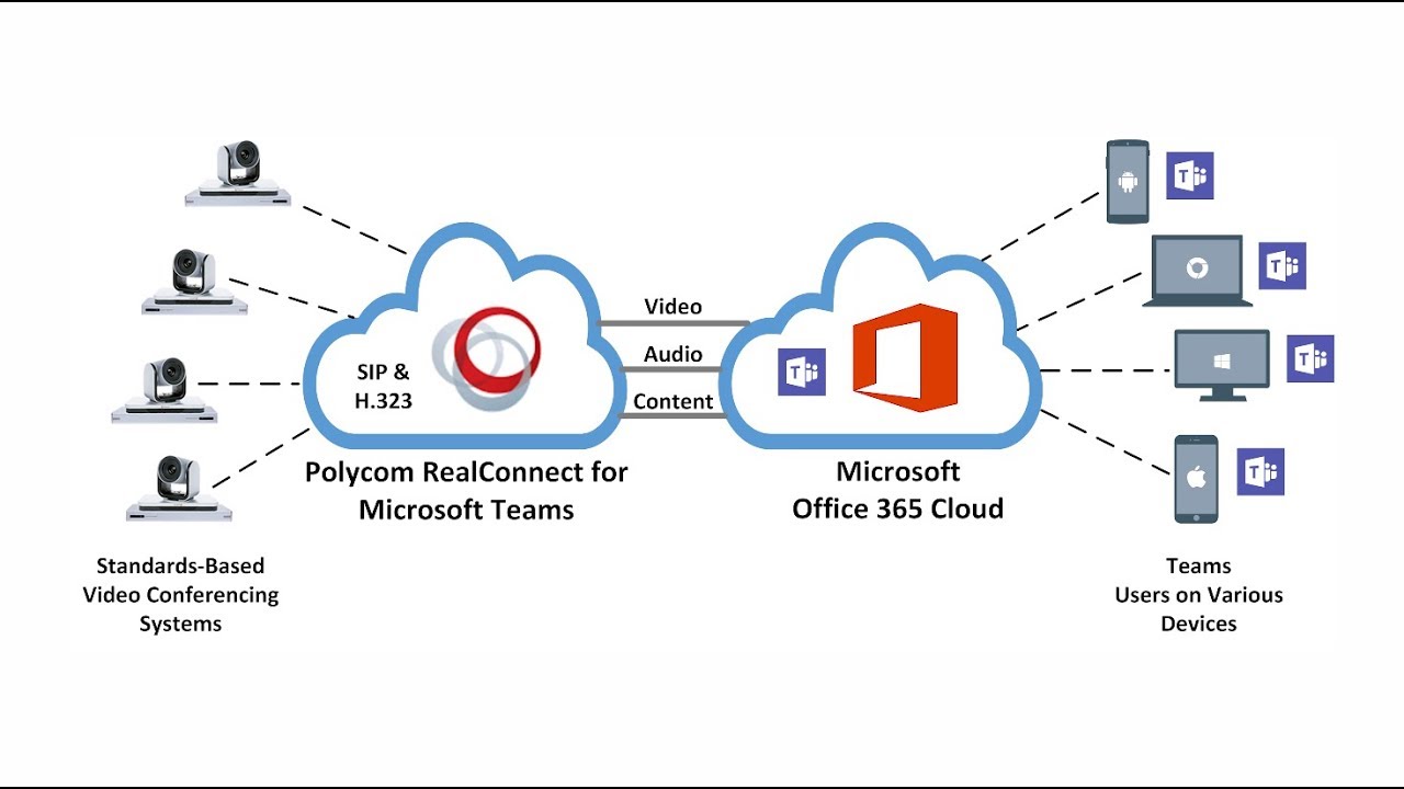 Evaluation - Polycom RealConnect for Microsoft Teams - YouTube