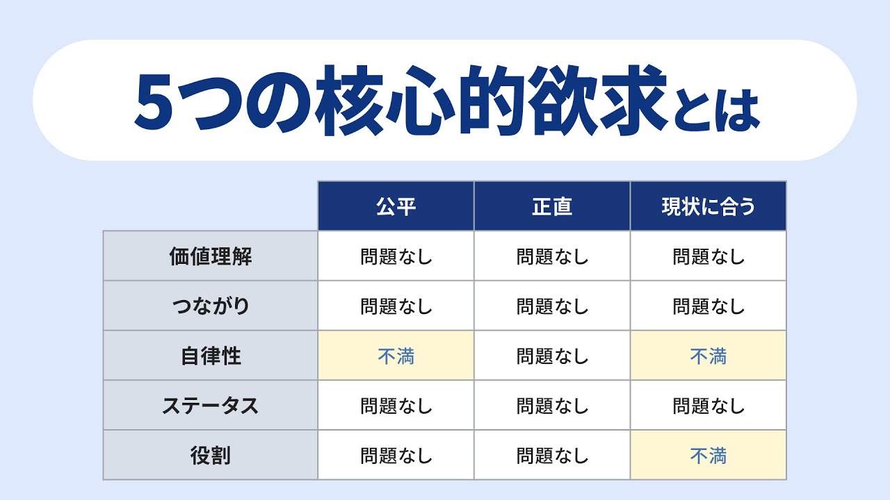 人間の感情に影響を与える5つの要素「核心的欲求」とは？ - YouTube