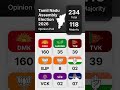 Tamilnadu assembly election new opinion poll survey #tamilnadupolitics #tamilshorts #dmk #tvkvijay