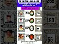 हिमाचल का सबसे चौंकाने वाला और वायरल सर्वे! #Himachal Election2027 #INC #BJP #BSP #Politics ☑