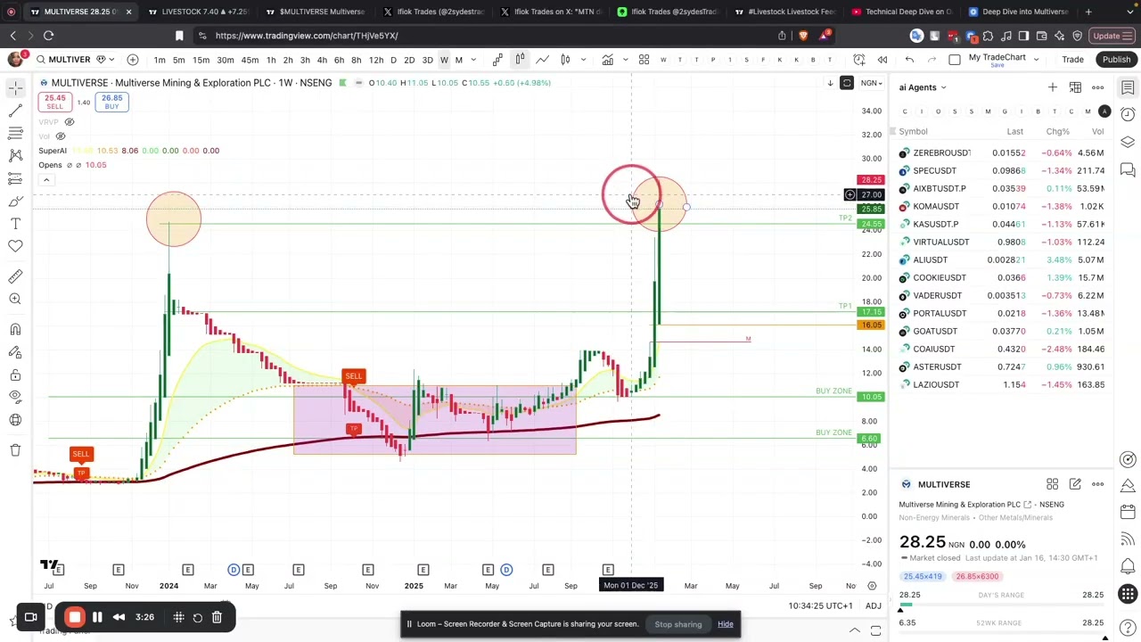 Technical Deep Dive into Multiverse and Livestock Stocks 📈- Have a Trade Plan.