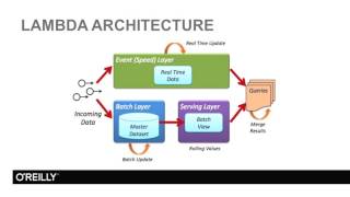 Big Data Lambda Architecture