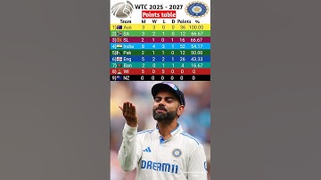 WTC 2025 Points table live | WTC 2025 Points table today    #Shorts
