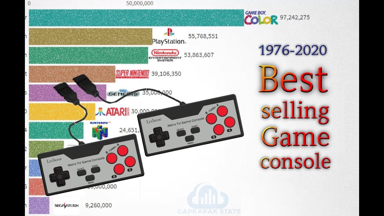 Best -Selling Video Games Console || Konsol Permainan Video Terlaris 1976-2020