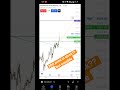 India Mart chart analysis | 200point gained in stock | not possible | intraday trading strategies