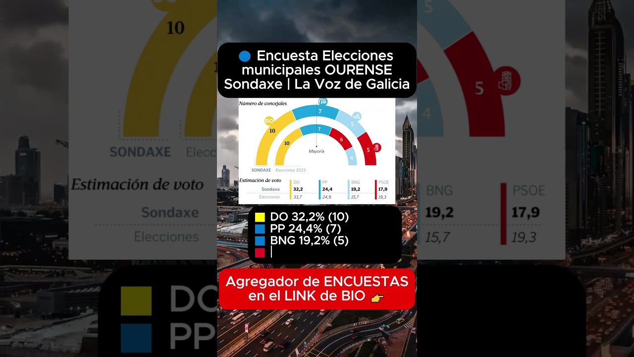 🔵 Encuesta OURENSE La Voz de Galicia🟨 DO 32,2% (10)🟦 PP 24,4% (7)🟦 BNG 19,2% (5)🟥 PSdeG-PSOE 17,9%