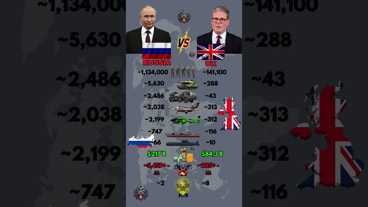 Who Is Stronger in 2026? | Russia vs UK Military Power