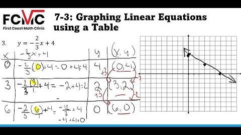 How to Graph Linear Equations using a Table - First Coast Math Clinic