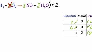 Trial-and-Error Chemical Reaction Balancing 02 (RAP Method) (No Audio)