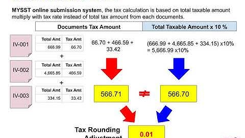 SST 02 Tax Payable Rounding Adjustment
