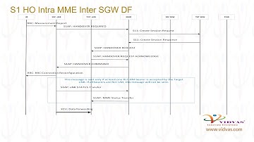 Vidvas Learning | LTE S1 Handover Intra MME Inter SGW DF Call flow | Vidvas Technologies Pvt. Ltd.