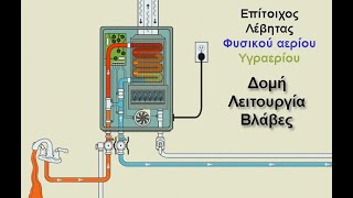 Επίτοιχοι Λέβητες αερίου. Δομή  Λειτουργία  Βλάβες