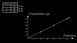 Graphing ratios. (6th grade math)
