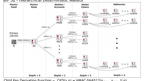mastering bitcoin part 2 | derivation paths