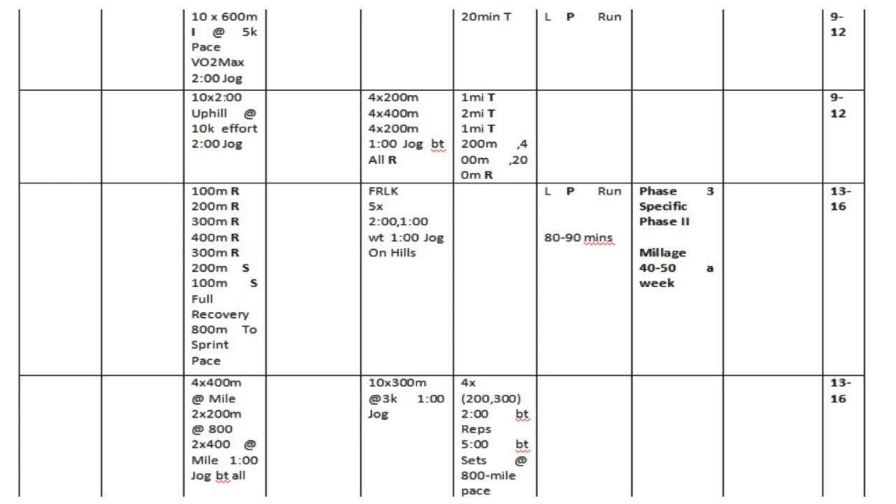 800m 1500m Training Program All Levels Indept Philosophy YouTube