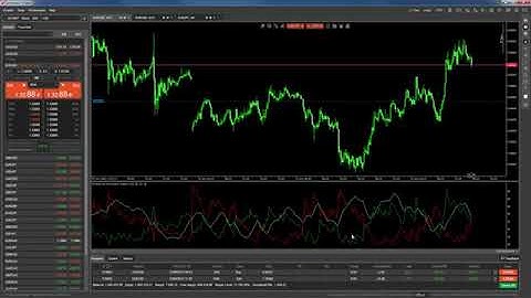 Indicators - Directional Movement System