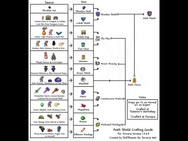 Updated Ankh Shield Guide for 1.3 : r/Terraria