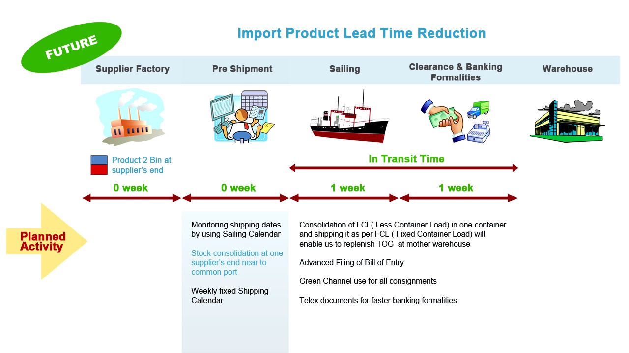 Godrej Lead Time Reduction
