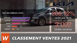 Meilleures ventes automobile à fin juin 2021 au Maroc