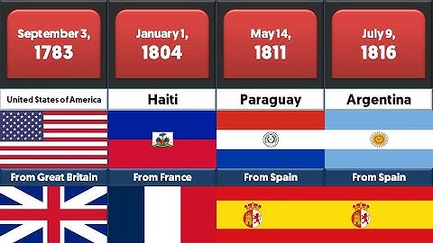 Timeline of Decolonization of the Americas