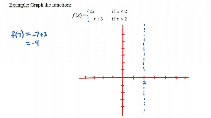 Piecewise Linear Functions