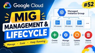 MIG - Management & lifecycle