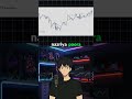 Mark HH &amp; HL (No Price Action) || #shorts #trading