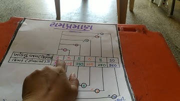 std-8 maths chap-13 સમ પ્રમાણ અને વ્યસ્ત પ્રમાણ activity part-1