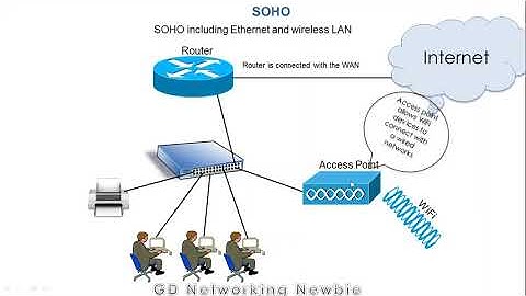 SOHO  Enterprise Networking Overview