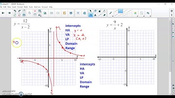 Transformations of y = 1/x  hyperbola