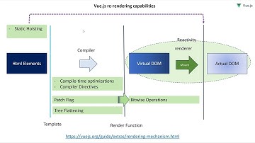 VueJS under 5: Vue JS rendering mechanism